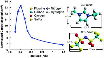 Ionic Liquid-Based Electrolytes for Supercapacitor and Supercapattery